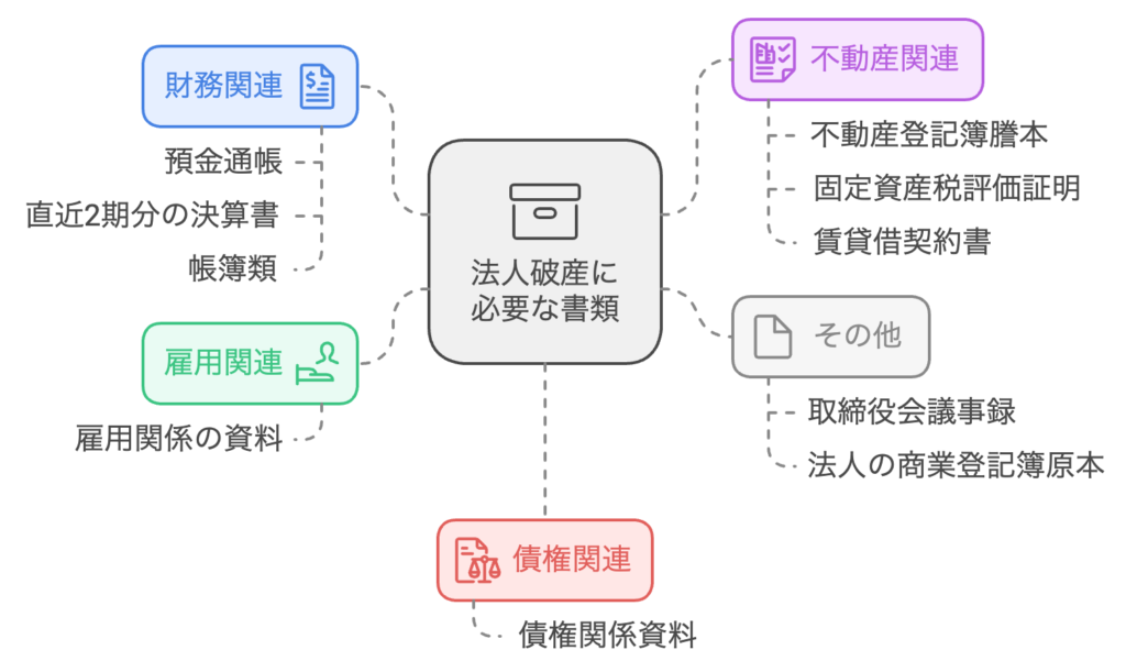 法人破産を行う際に準備すべき必要書類