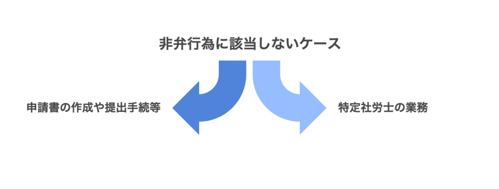 非弁行為に該当しないケース