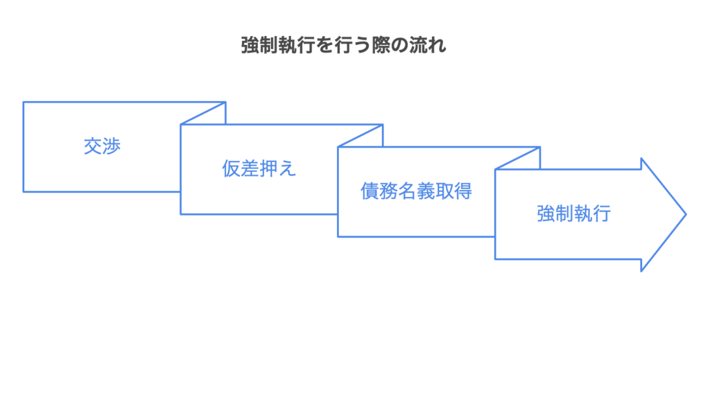強制執行を行う際の流れ