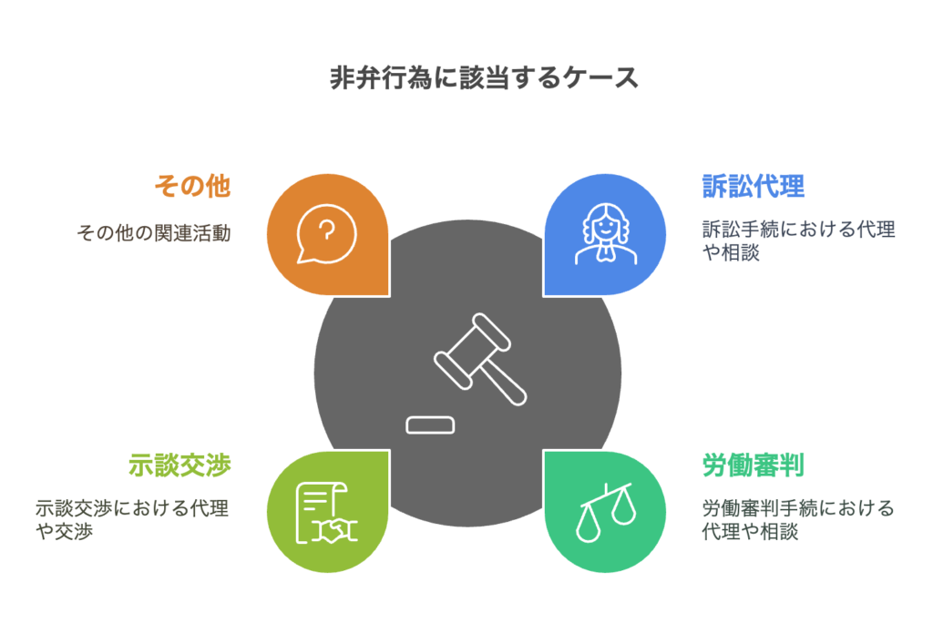 非弁行為に該当するケース