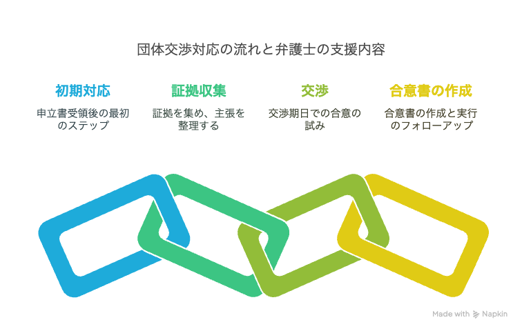団体交渉対応の流れと弁護士の支援内容