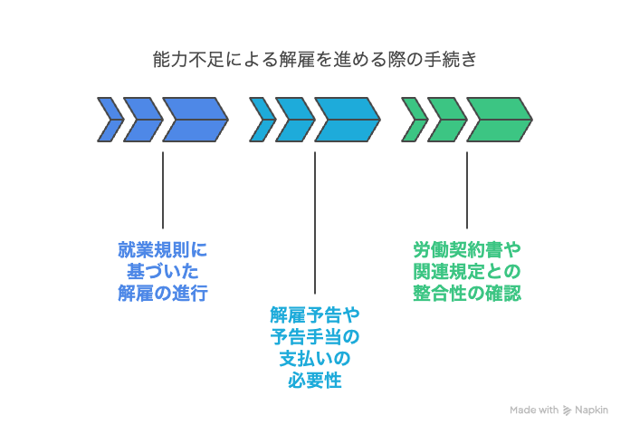 能力不足による解雇を進める際の手続き