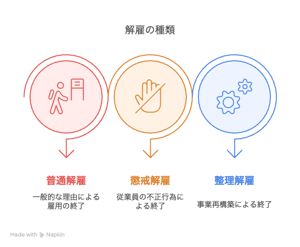 解雇の種類