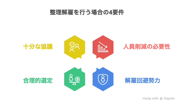 整理解雇を行う場合の4要件