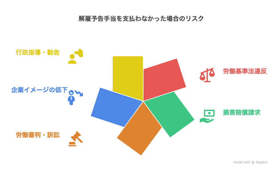 解雇予告手当を支払わなかった場合のリスク