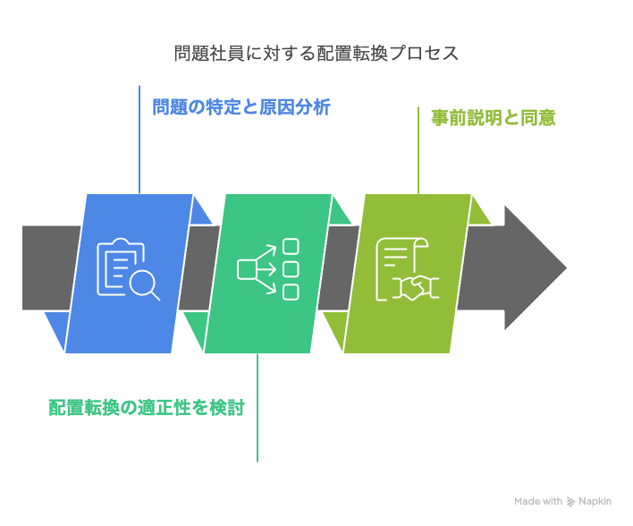 問題社員に対する配置転換の実施プロセス