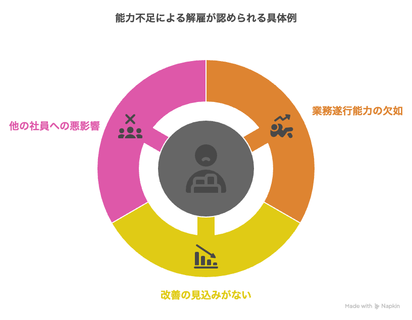 能力不足による解雇が認められる具体例