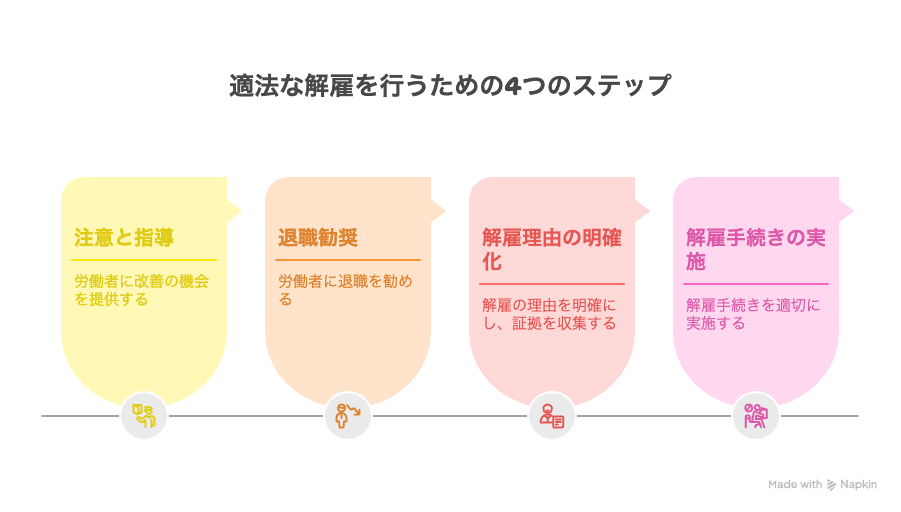 適法な解雇を行うための4つのステップ