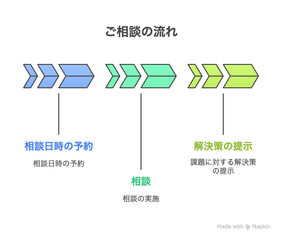 ご相談の流れ