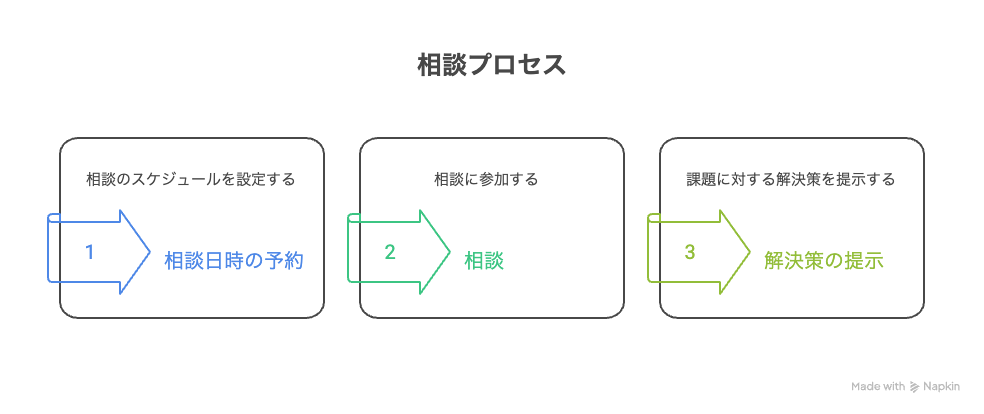 ご相談の流れ