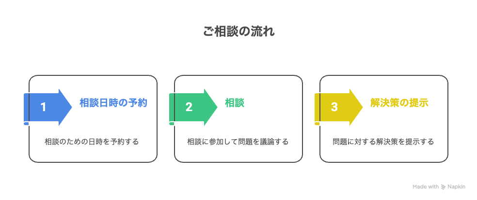 ご相談の流れ