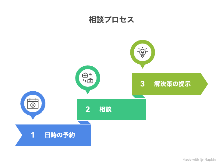 ご相談の流れ