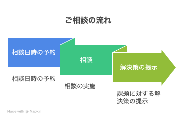 ご相談の流れ