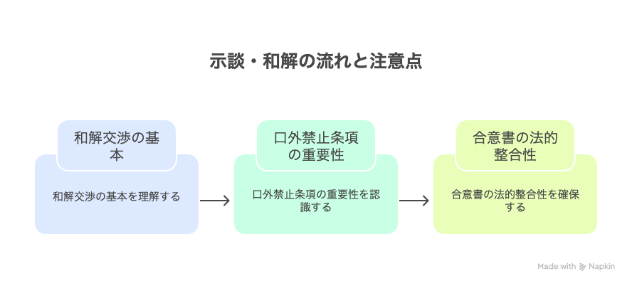 示談・和解の流れと注意点