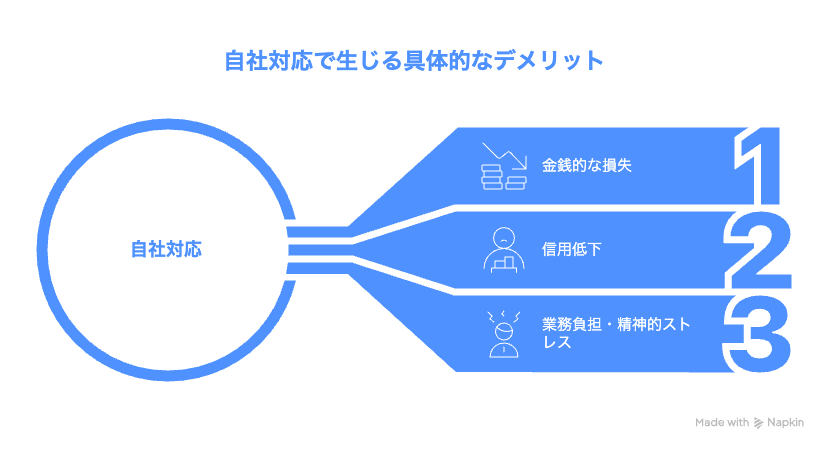 自社対応で生じる具体的なデメリット